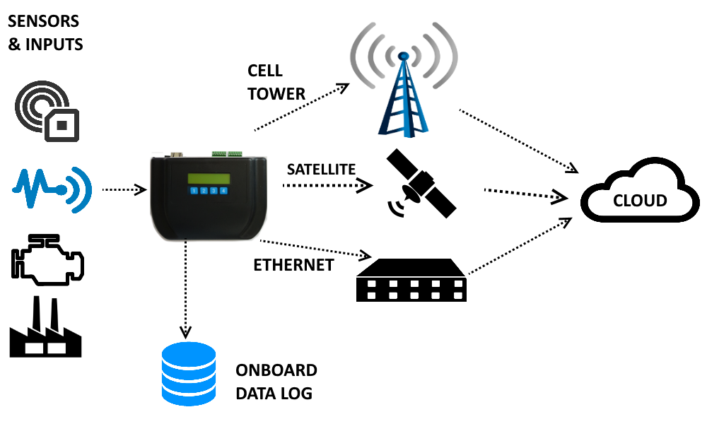 PalOne Sensor Network Cloud Connections
