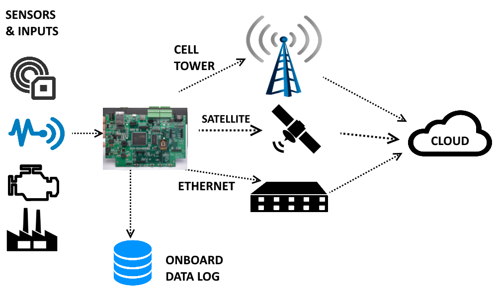 PalOne Sensor Gateway Connections