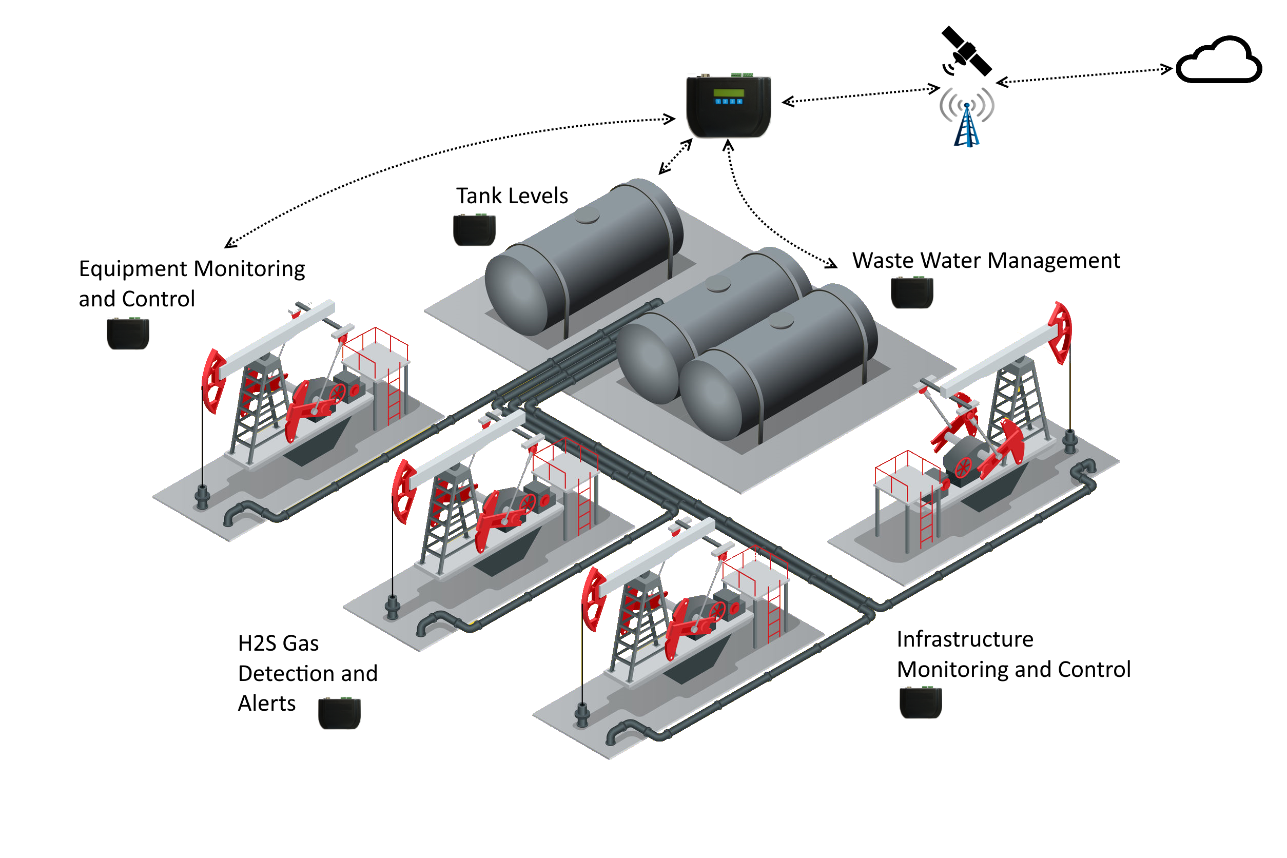 PalOne Sensor Gateway Connections