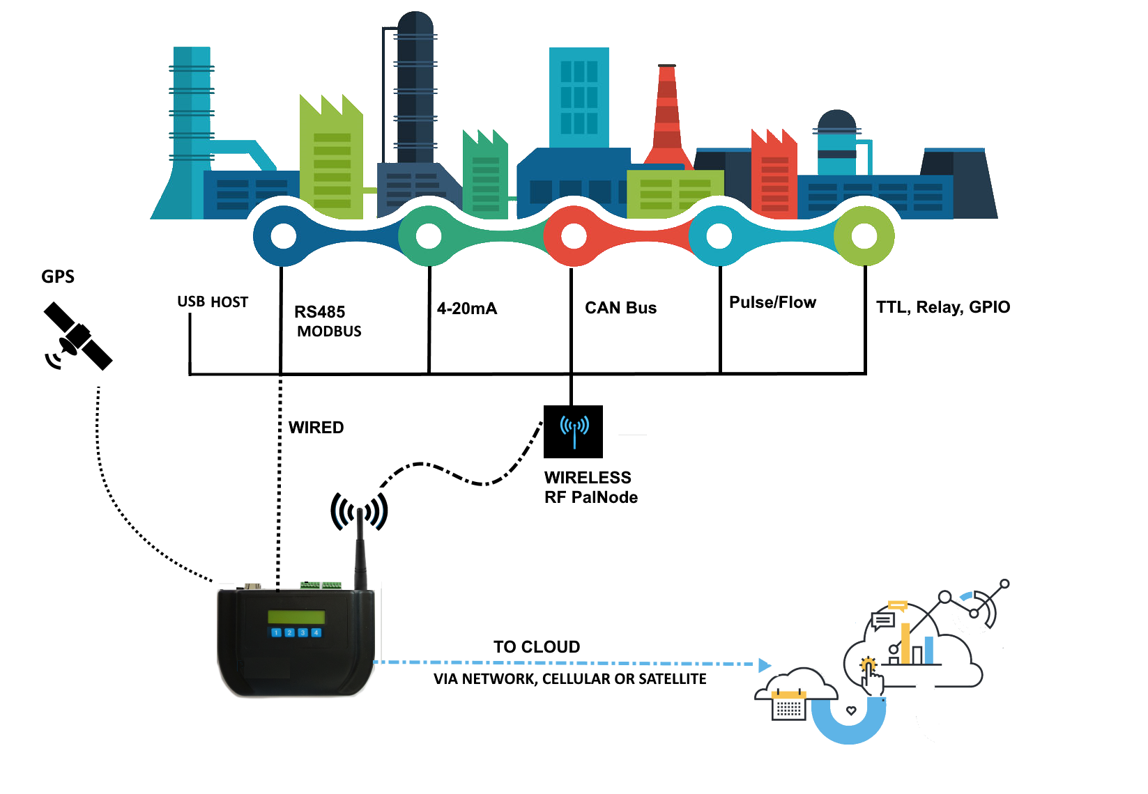 PalOne Sensor Gateway Connections